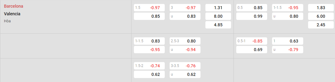 Tỷ lệ kèo Barcelona vs Valencia