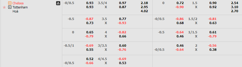 Tỷ lệ kèo Chelsea vs Tottenham