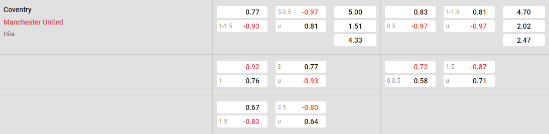 Tỷ lệ kèo Coventry vs MU