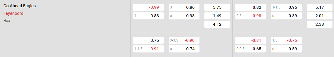 Tỷ lệ kèo Eagles vs Feyenoord