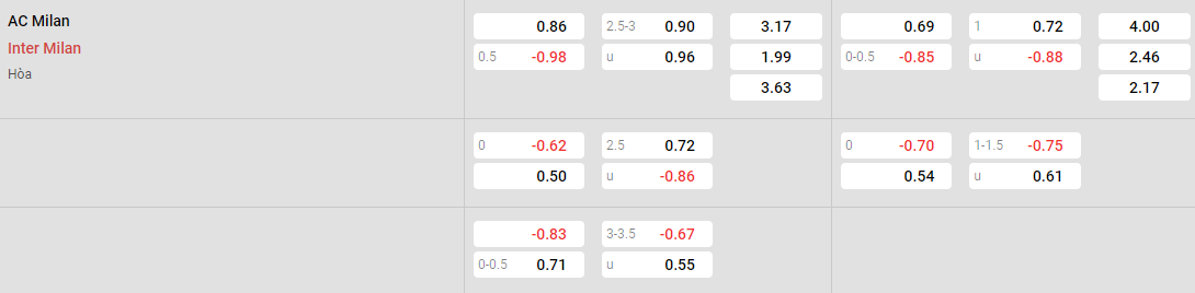 Tỷ lệ kèo Milan vs Inter
