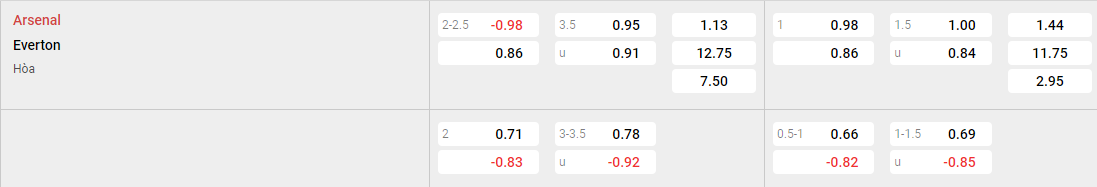 Tỷ lệ kèo Arsenal vs Everton