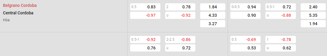 Tỷ lệ kèo Belgrano vs Central Cordoba