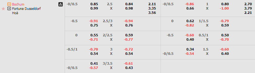 Tỷ lệ kèo Bochum vs Fortuna Dusseldorf