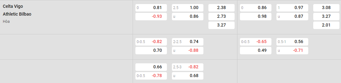 Tỷ lệ kèo Celta Vigo vs Bilbao