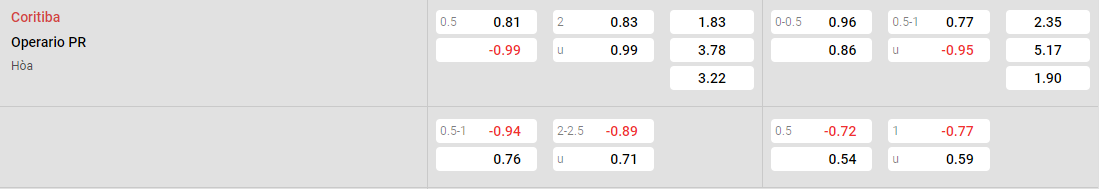 Tỷ lệ kèo Coritiba vs Operario