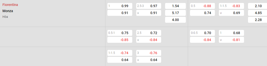 Tỷ lệ kèo Fiorentina vs Monza