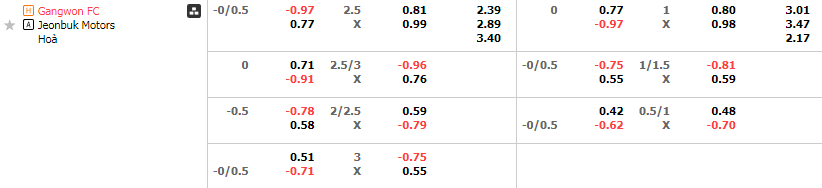Tỷ lệ kèo Gangwon vs Jeonbuk