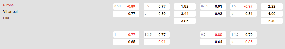 Tỷ lệ kèo Girona vs Villarreal