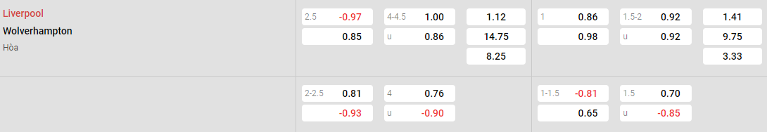 Tỷ lệ kèo Liverpool vs Wolves