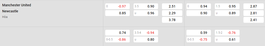 Tỷ lệ kèo MU vs Newcastle