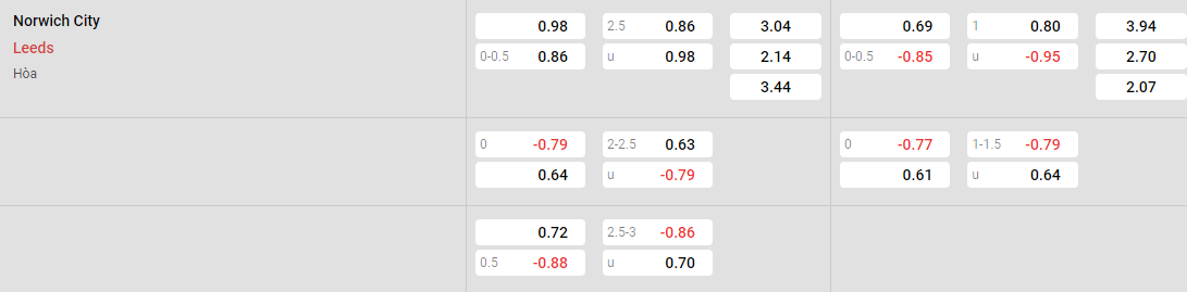Tỷ lệ kèo Norwich vs Leeds