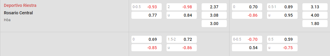 Tỷ lệ kèo Riestra vs Rosario Central