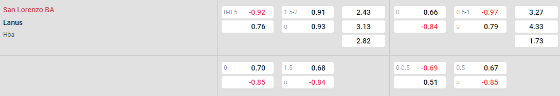 Tỷ lệ kèo San Lorenzo vs Lanus