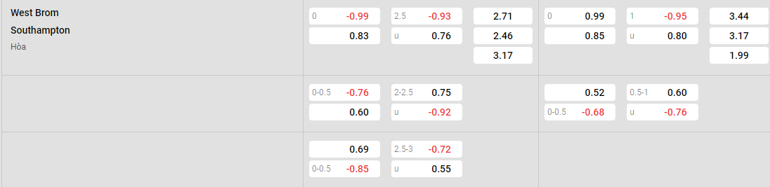 Tỷ lệ kèo West Brom vs Southampton