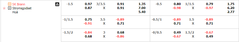 Tỷ lệ kèo Brann vs Stromsgodset