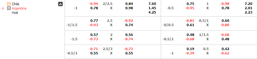 Tỷ lệ kèo Chile vs Argentina