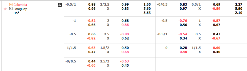 Tỷ lệ kèo Colombia vs Paraguay