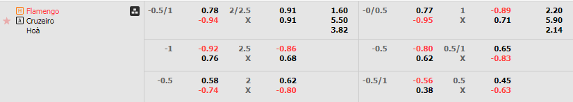 Tỷ lệ kèo Flamengo vs Cruzeiro