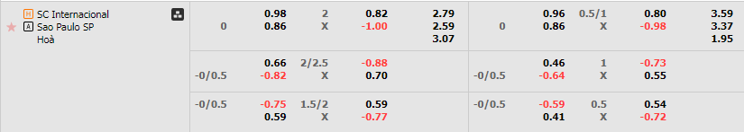 Tỷ lệ kèo Internacional vs Sao Paulo