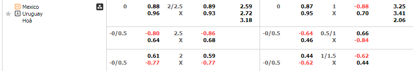 Tỷ lệ kèo Mexico vs Uruguay