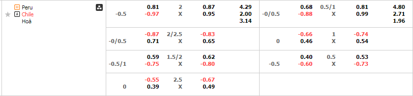 Tỷ lệ kèo Peru vs Chile