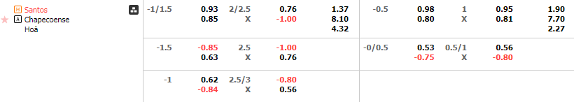 Tỷ lệ kèo Santos vs Chapecoense