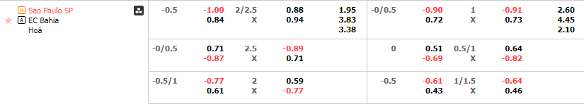 Tỷ lệ kèo Sao Paulo vs Bahia