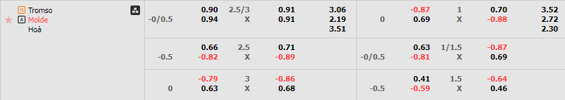 Tỷ lệ kèo Tromso vs Molde