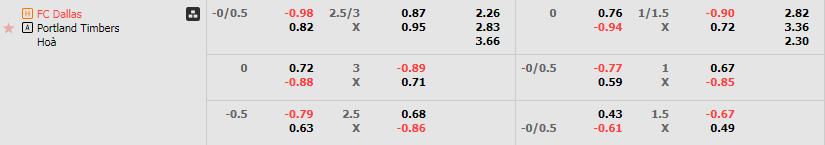 Tỷ lệ kèo Dallas vs Portland