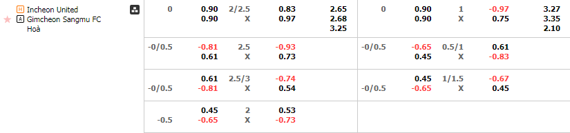 Tỷ lệ kèo Incheon vs Gimcheon