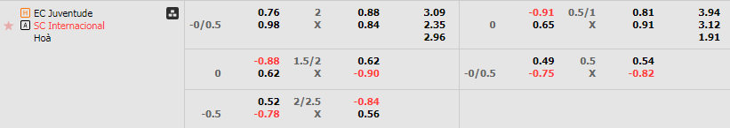 Tỷ lệ kèo Juventude vs Internacional