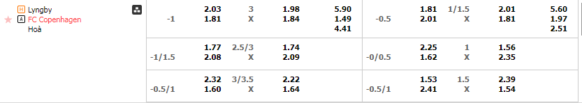 Tỷ lệ kèo Lyngby vs Copenhagen