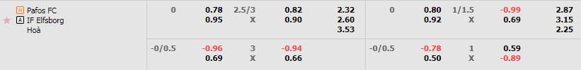 Tỷ lệ kèo Pafos vs Elfsborg