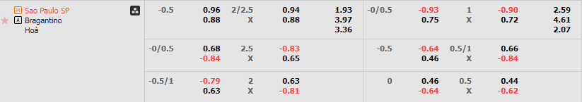 Tỷ lệ kèo Sao Paulo vs BragantinoTỷ lệ kèo Sao Paulo vs Bragantino